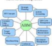 ABM (Activity Based Management)