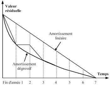 Amortissement comptable