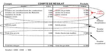 Bilan compte de resultat