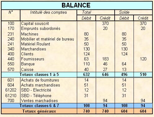 Balance comptable