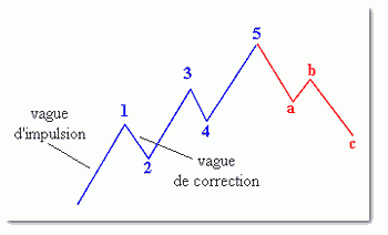 Vague d’Elliott