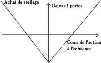 Stellage