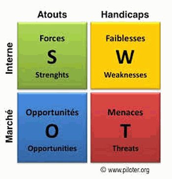 SWOT