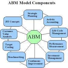 ABM (Activity Based Management)